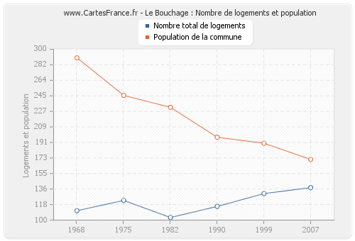 Le Bouchage : Nombre de logements et population